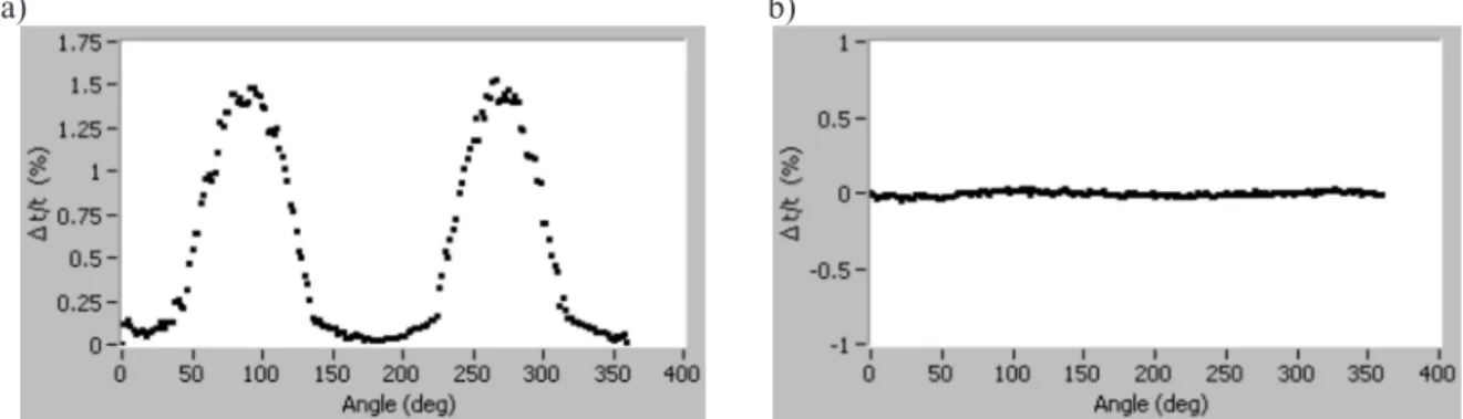 Figure 6 shows the angular dependence of time delay of the S-wave with respect to rolling direction of a 8 mm thick sample with a line generation and point generation in slight ablation