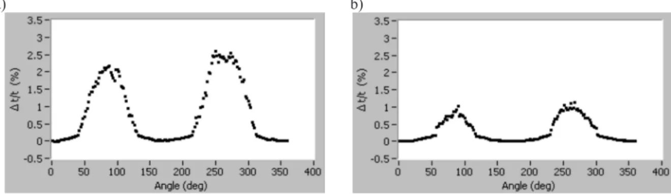 FIGURE 7. Profile of time delay for a sample a) at the edge and b) at the center using the S-wave only.