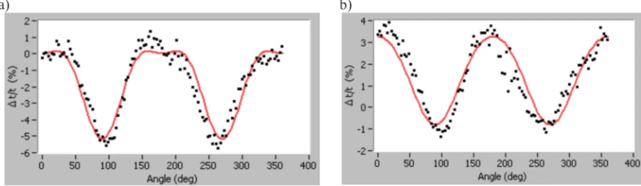 FIGURE 8. Profile of the P-wave / SAW combination near the edge on a large sample a) with the reference at 0 deg and b) using a reference location at 175 mm from the edge.