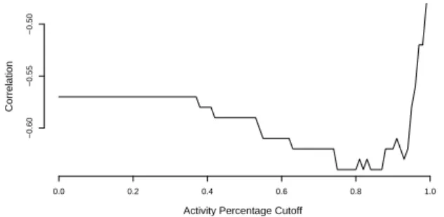 Figure 10: Acoustic difficulty score vs. actual transcriber diffi- diffi-culty r-values at different activity percentage cutoff thresholds.