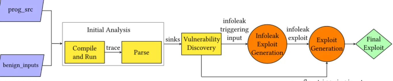 Figure 1: Workflow of Marten. Marten runs initial analysis on two separate seed inputs, one for the information leak and one for the buffer overflow