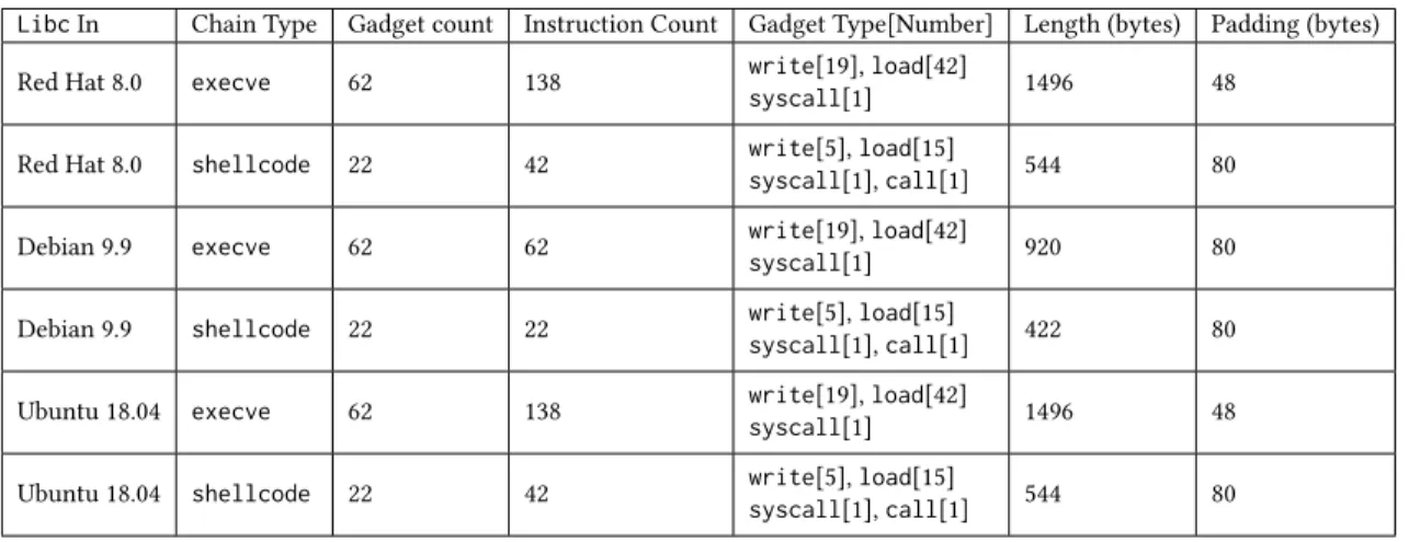 Figure 5: Statistics of ROP chains generated for each target system’s library.