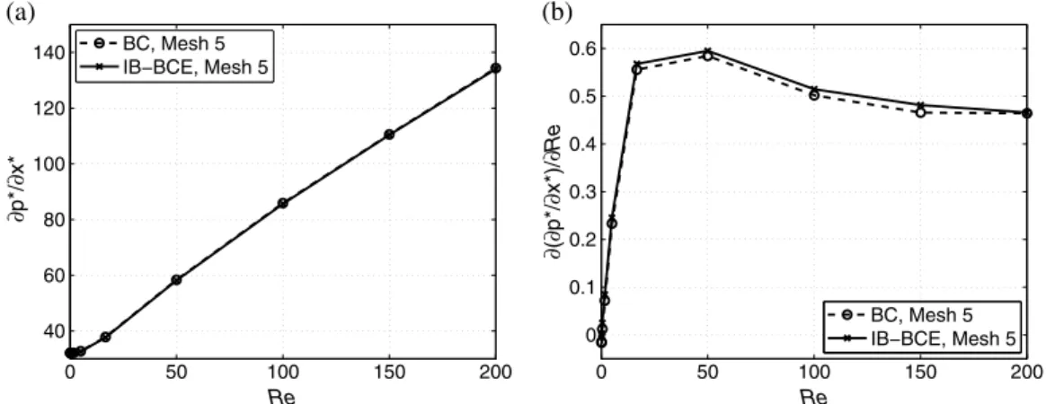 Figure 9. Comparison of body-conformal and immersed boundary-body conformal enrichment solutions;