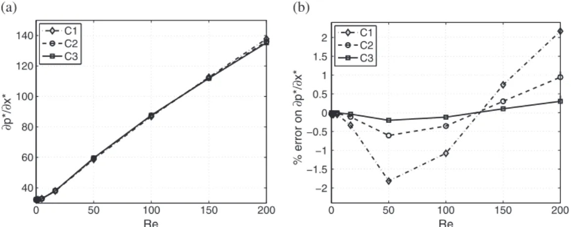 Figure 10. Influence of the number of cells on the pressure gradient; (a) solutions for various number of cells and (b) error with respect to C4.