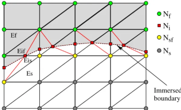 Figure 1. Decomposition of elements cut by the immersed boundary.