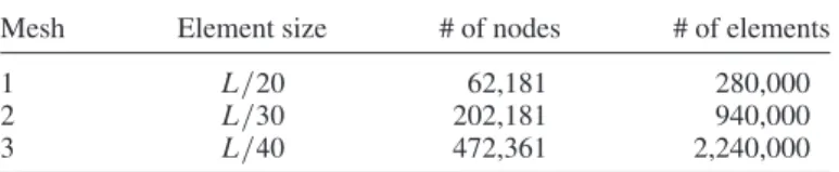Table I. Mesh characteristics for flow around an array of spheres.