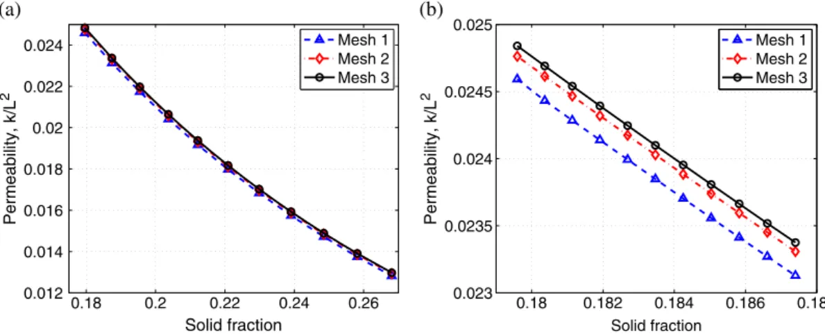 Figure 4. Permeability for small changes in sphere diameter. (a) diameter increments of 0.01L.D=L D 0.7  0.8/; (b) diameter increments of 0.01L.D=L D 0.7  0.71/.