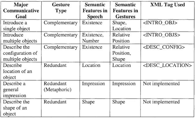Table  1.  Distribution of semantic  features across  speech  and gesture, as a function  of speaker intent.