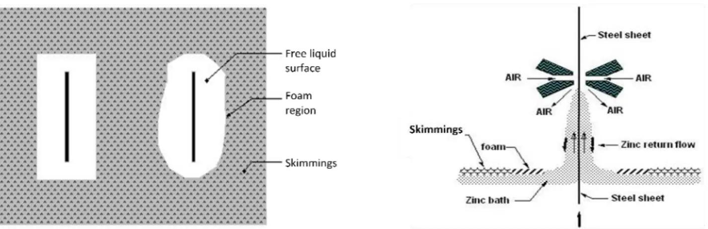Fig. 1: Mechanism and location of dross formation at the surface of the zinc bath. 