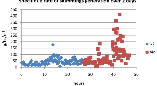 Fig. 5: Specific rate of skimmings generation per coil vs. time at ArcelorMittal Cleveland’s HDGL 05010015020025030035040045001020304050g/hr/m2hours
