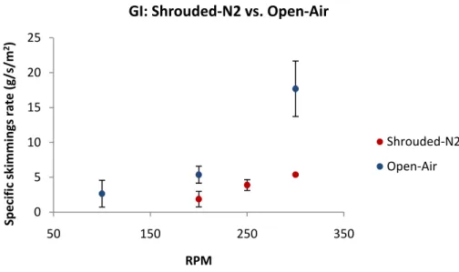 Fig. 8: Effect of air on the specific rate of skimmings formation for GI 051015202550150250350Specific skimmings rate (g/s/m2)RPM