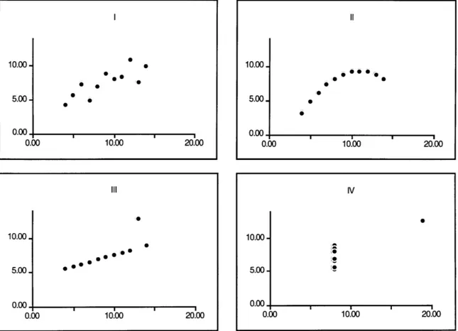 Figure 1.2.  A graphical presentation of Anscombe's quartet. Each of the graphs is a scatterplot of x vs