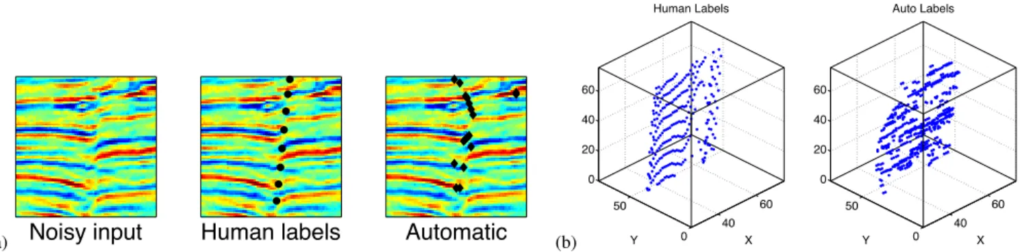 Fig. 4. Results of our fault localization algorithm on a real-world seismic dataset. (a) Results on a 2D section of the Forcados-Yokri dataset [13]