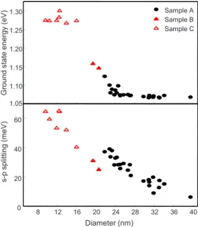 FIG. 4. 共Color online兲 共a兲 Ground state emission energy and 共b兲 s−p level splitting as a function of quantum dot diameter