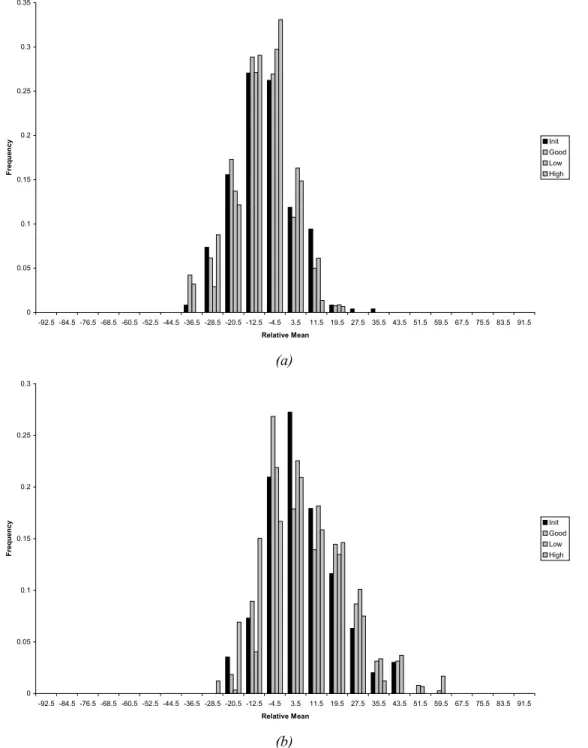 Fig. 3-9.  Histograms showing the frequency of occurrence of pre-dynamic-range-mapped (“A” data)  block relative means for frames created with initial preset, good, low and high gain settings