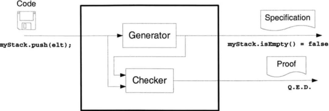 Figure  1-1:  Generation  and  checking  of  program  specifications  results  in  a  specifi- specifi-cation  together  with  a  proof  of  its  consistency  with  the  code