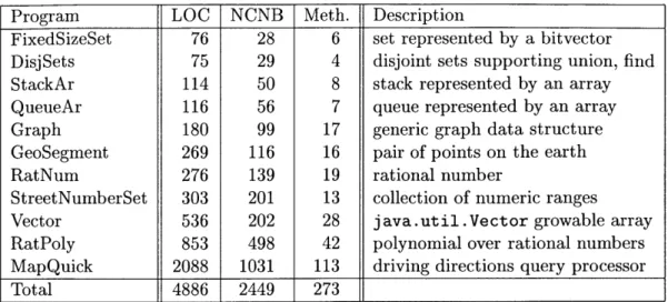 Figure  4-1:  Description  of programs  studied  (Section  4.2.1).  &#34;LOC&#34; is  the  total  lines of code