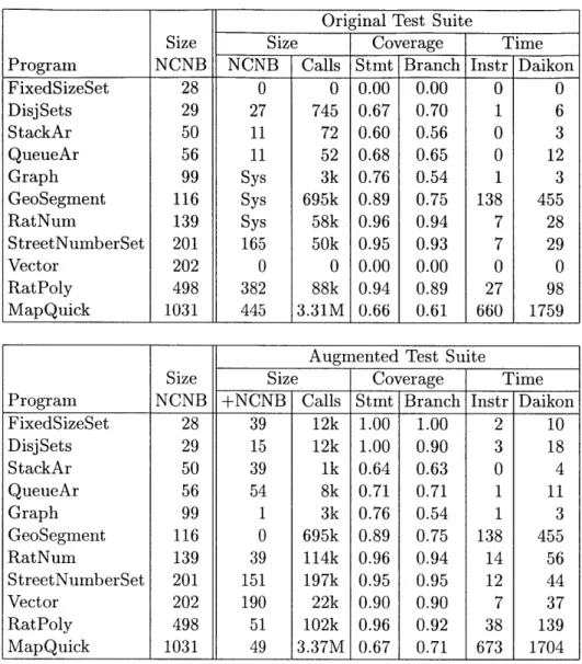 Figure  4-2:  Characterization  of original  and  augmented  test  suites.  &#34;NCNB&#34;  is  non- non-comment,  non-blank  lines  of  code  in  the  program