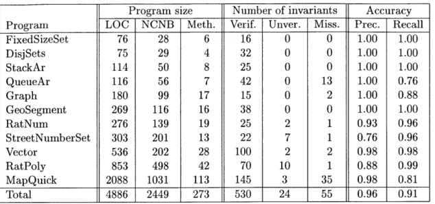 Figure  4-3:  Summary  of  specifications  recovered, Daikon  and  verified  by  ESC/Java