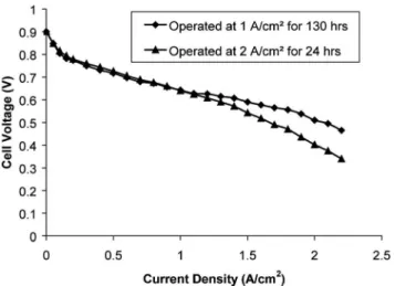 Fig. 7 Polarization curves of a fuel cell after operation at nor- nor-mal condition (1 A/cm 2 ) for 130 hours and after operation at high current density (2.0 A/cm 2 ) for 24 hours at 95  C, 30 psig backpressure, and 100% RH
