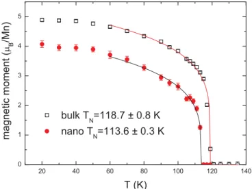 FIG. 2. (Color online) The temperature-dependent magnetic mo- mo-ment of the MnO bulk and nanoparticles of sample A