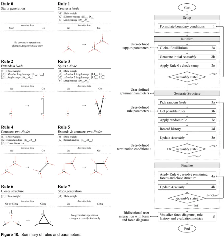 Figure 10. Summary of rules and parameters.