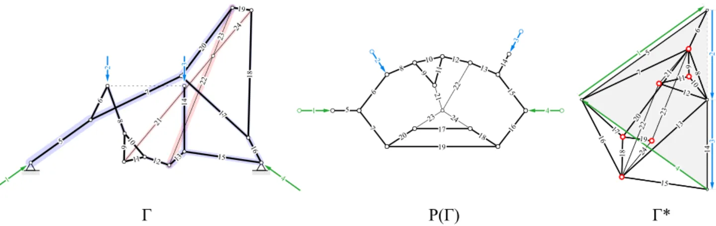Figure 16. The form diagram Γ , of a solution to the span-like structure problem in Figure 14(a)