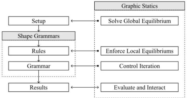 Figure 2. Conceptual overview of integrating shape grammars and graphic statics.