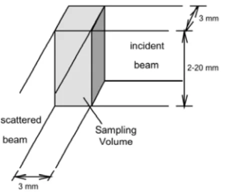 Figure 1 - Sampling volume defined by the intersection of rectangular cross-section incident and diffracted neutron beams