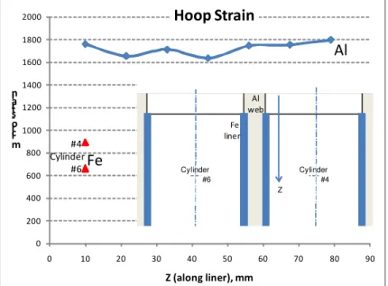 Figure 5 - Hoop strains in Al casting and Fe liners along the web region. 