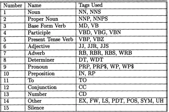 Table  3.1:  Part-of-speech  categories.  The  acronyms  in  the  right  hand  column  refer to  labels  used  in the  Penn  Treebank  project  [51].