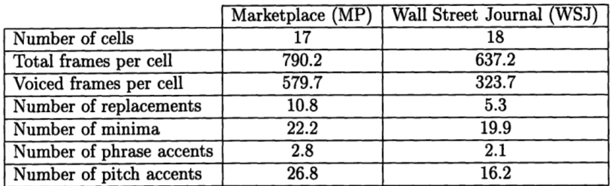 Table  3.2:  General  information  about  the  database  subsets used  for comparing  search techniques  (average  values)