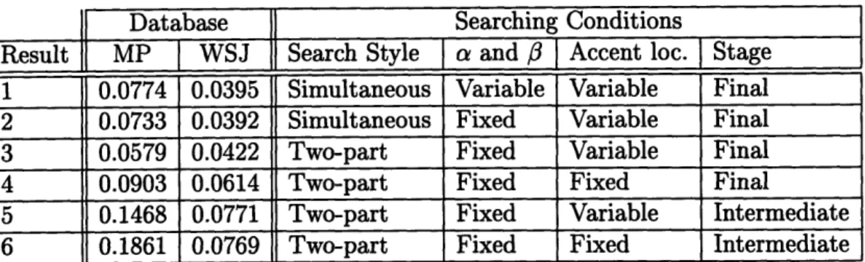 Table  3.3:  Results  from  parameter  extraction  for  various  search  conditions,  RMS error  in  ln(Hz)  per  frame  between  extracted  and  observed  Fo  contours