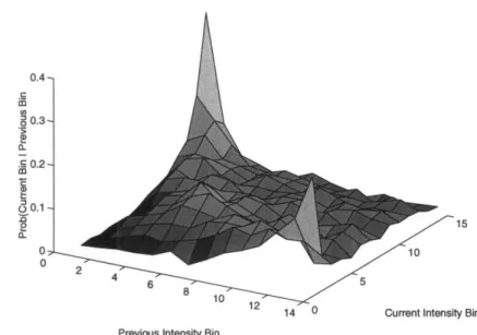 Figure  3-2:  Graphical  intensity  bin  variation  probabilities