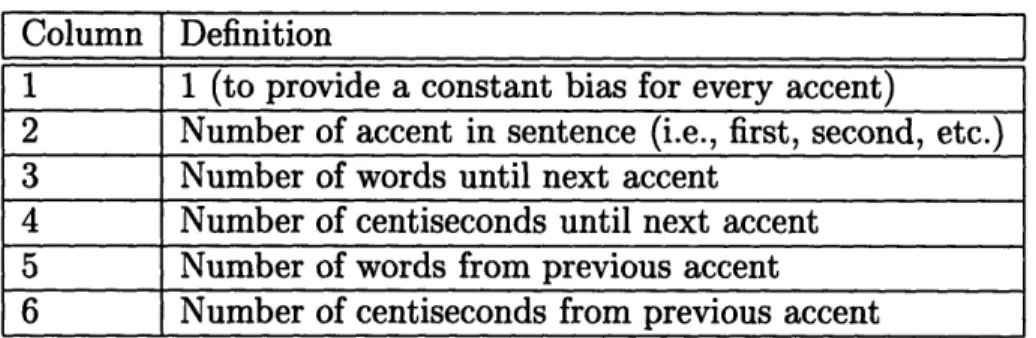 Table  3.5:  Definition  of elements  of the  nth row  of the  A  matrix  used  for  calculating the  phrase  accent  model  parameters