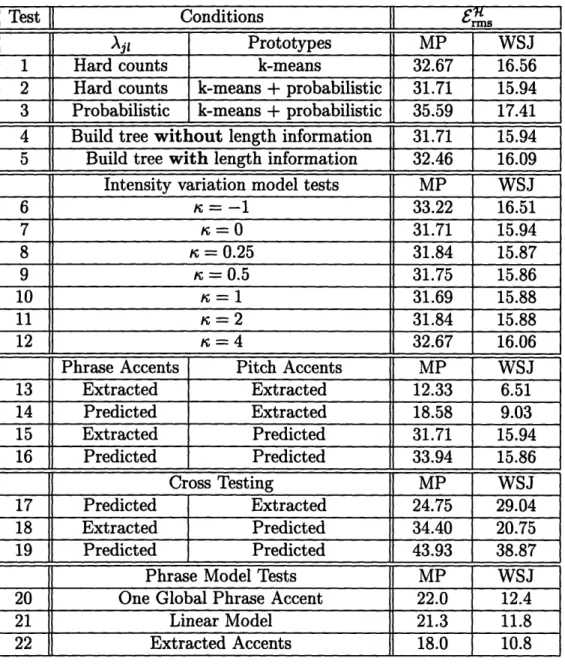 Table  5.1:  Results  for  objective  tests  on  the  Marketplace databases  with  several  test  conditions