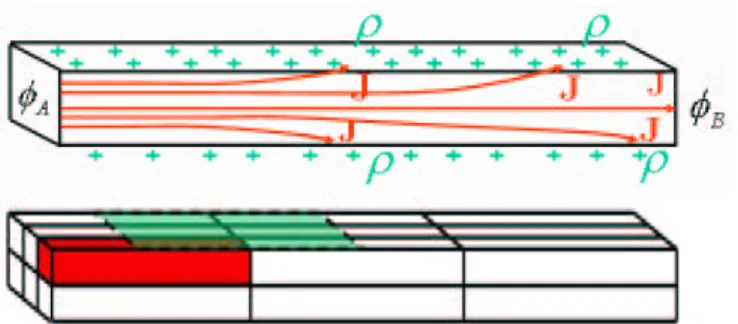Figure 1: Conductor volumes are discretized into current- current-carrying filaments to represent interior current distribution and conductors surfaces are discretized into charged panels to represent surface charge distribution.
