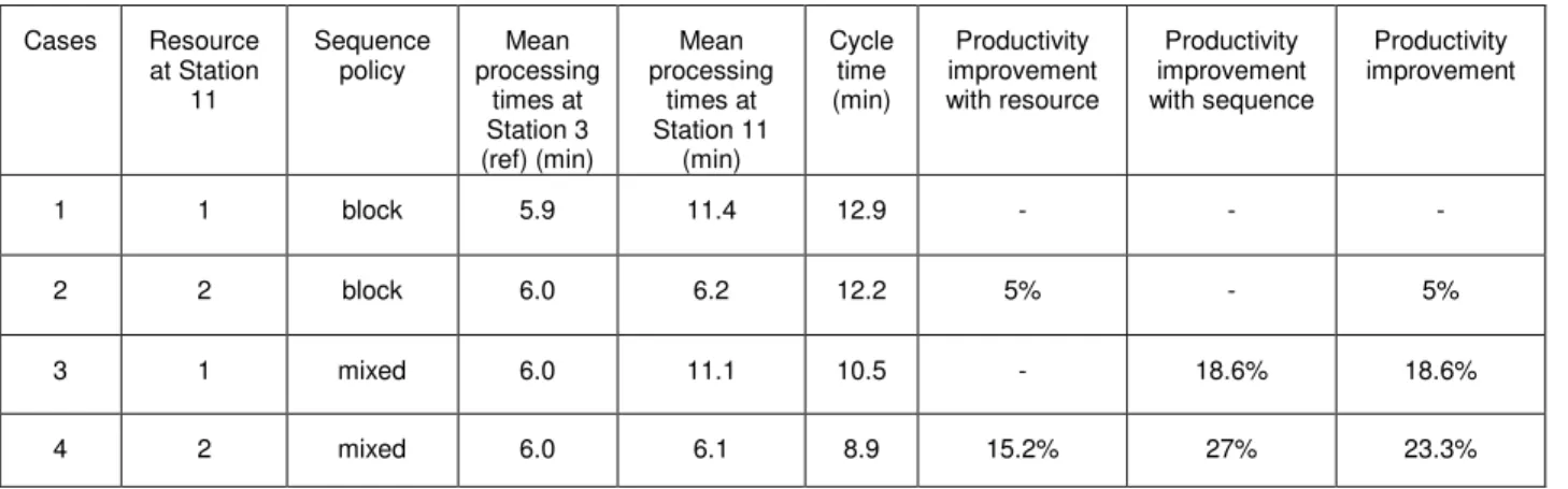 Table 1: What-if analyses for resources and sequences 
