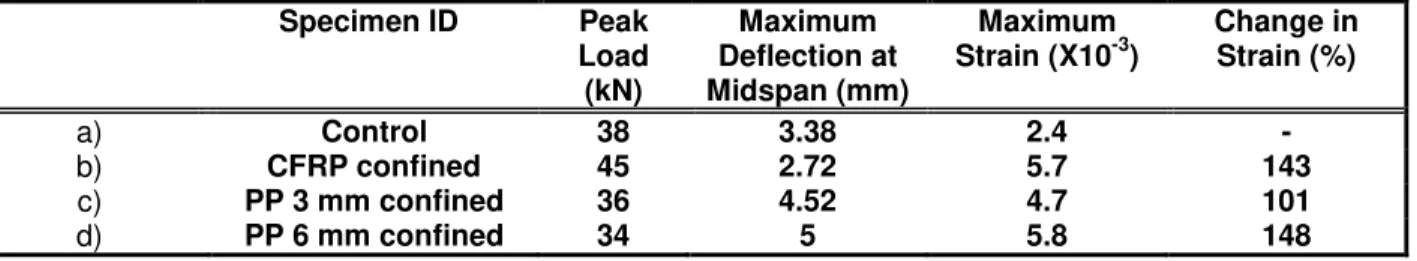 Table 1: Impact test results for tested specimens (Uddin et al., 2008)  Specimen ID  Peak  Load  (kN)  Maximum  Deflection at  Midspan (mm)  Maximum Strain (X10 -3 )  Change in Strain (%)  a)  Control  38  3.38  2.4  -  b)  CFRP confined  45  2.72  5.7  14