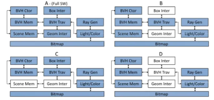 Figure 13. Execution times of OggVorbis (left) and RayTrace (right) partitions listed in FPGA cycles