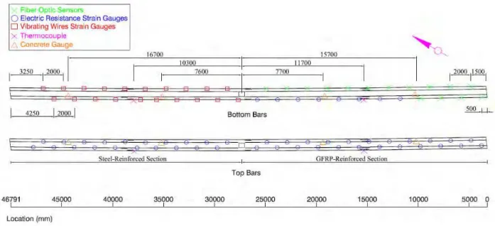 Figure 6: Instrumentation details of the median barrier (plan view) 