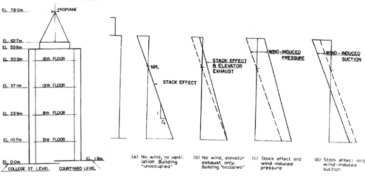 Figure 6. Various Pattern of pressure-difference profile across the building envelope
