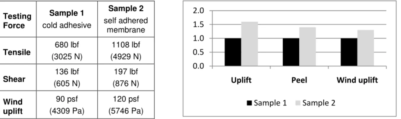 Figure 3: Resistance data tested by simulating tensile, shear and wind uplift forces 