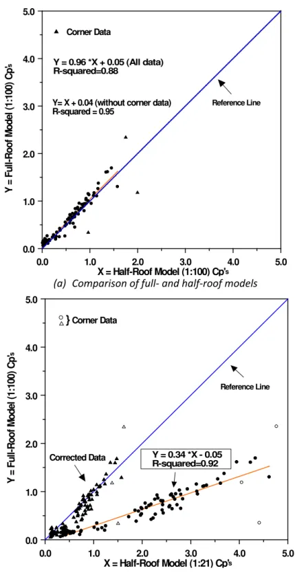 Figure 5: Effect of model scale on the measured roof pressure coefficients 