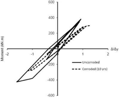 Figure 10: Moment-displacement of the bottom section of the column 