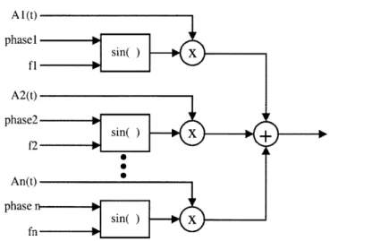 Figure 4 Fourier Synthesis.  Additive  synthesis  with fixed  frequency  sinusoidal  oscillators.