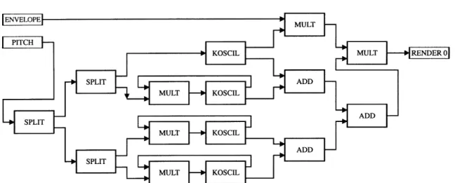 Figure 24  Additive  synthesis  using compatible  blocks  TYPEA,  TYPEB, SOURCE  and RENDER
