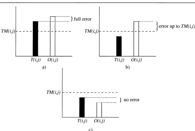 Figure  28  Computation  of  the  perceptual  fitness  value:  three  cases  a)  T(ij)>TM(ij),  full  error calculated;  b)  T(ij)<TM(ij)  and  O(ij)  >  TM(ij),  error up  to  TM(ij);  c)  T(ij)  and O(ij)  <TM(ij), error is  zero.