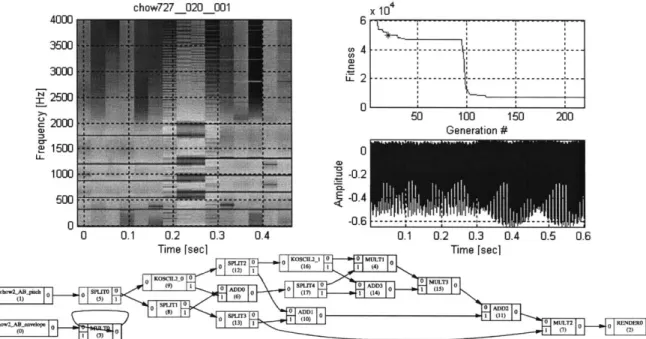 Figure  37  Spectrogram,  waveform  and  topology  for  best  individual  of  Generation  20,  experiment  1.