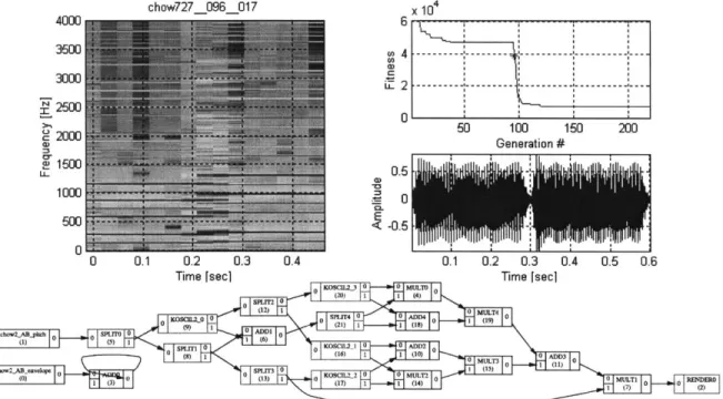 Figure 40 Spectrogram,  waveform  and topology  for best individual of Generation 96, experiment  1.
